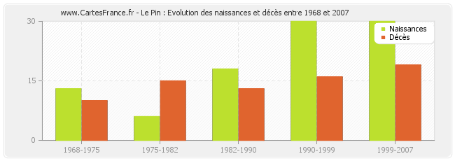 Le Pin : Evolution des naissances et décès entre 1968 et 2007